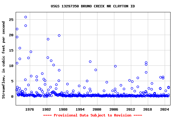 Graph of streamflow measurement data at USGS 13297350 BRUNO CREEK NR CLAYTON ID