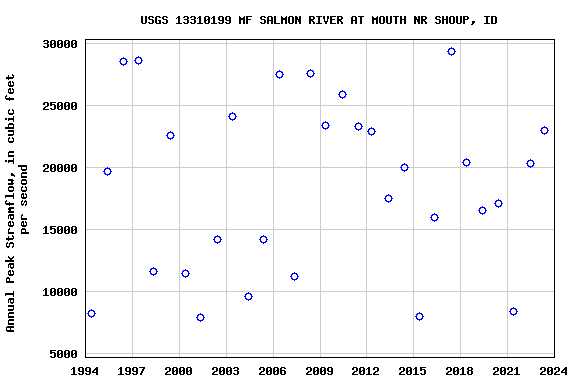 Graph of annual maximum streamflow at USGS 13310199 MF SALMON RIVER AT MOUTH NR SHOUP, ID