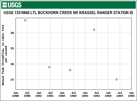 Graph of annual maximum streamflow at USGS 13310660 LTL BUCKHORN CREEK NR KRASSEL RANGER STATION ID