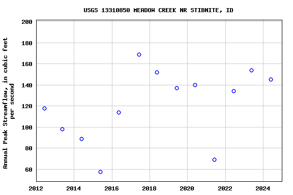 Graph of annual maximum streamflow at USGS 13310850 MEADOW CREEK NR STIBNITE, ID