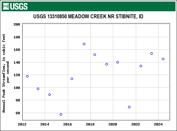 Graph of annual maximum streamflow at USGS 13310850 MEADOW CREEK NR STIBNITE, ID