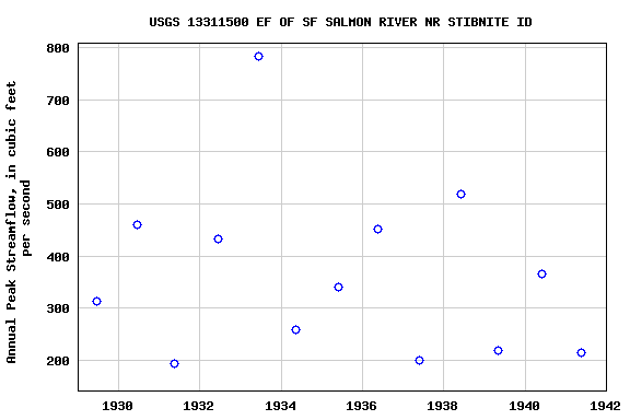 Graph of annual maximum streamflow at USGS 13311500 EF OF SF SALMON RIVER NR STIBNITE ID