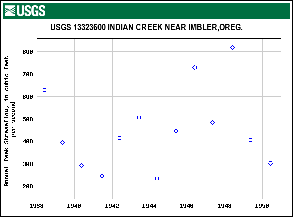 Graph of annual maximum streamflow at USGS 13323600 INDIAN CREEK NEAR IMBLER,OREG.