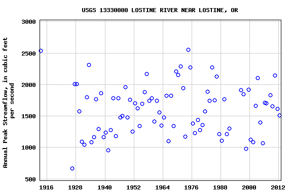 Graph of annual maximum streamflow at USGS 13330000 LOSTINE RIVER NEAR LOSTINE, OR
