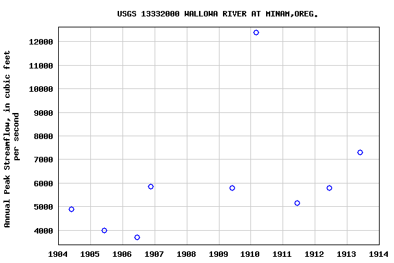 Graph of annual maximum streamflow at USGS 13332000 WALLOWA RIVER AT MINAM,OREG.