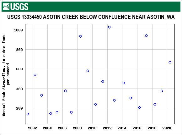 Graph of annual maximum streamflow at USGS 13334450 ASOTIN CREEK BELOW CONFLUENCE NEAR ASOTIN, WA
