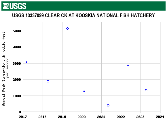 Graph of annual maximum streamflow at USGS 13337099 CLEAR CK AT KOOSKIA NATIONAL FISH HATCHERY