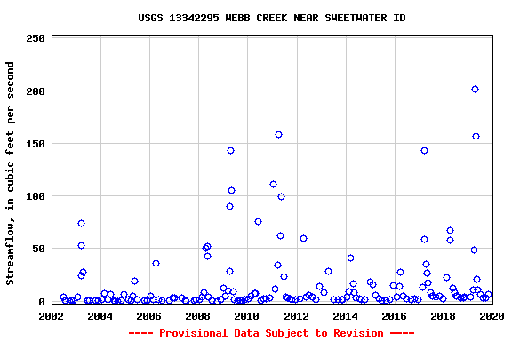Graph of streamflow measurement data at USGS 13342295 WEBB CREEK NEAR SWEETWATER ID