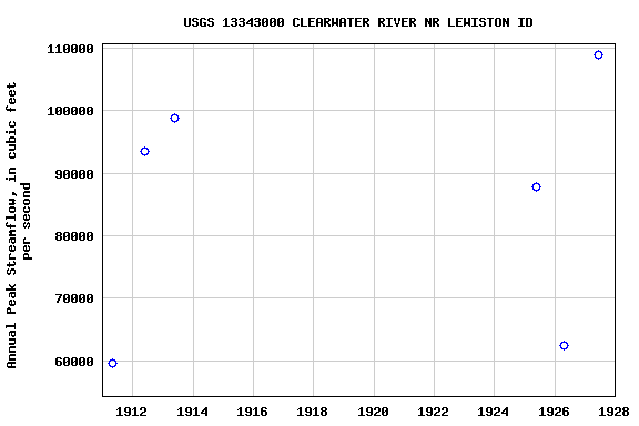 Graph of annual maximum streamflow at USGS 13343000 CLEARWATER RIVER NR LEWISTON ID
