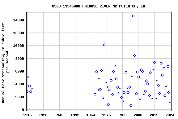 Graph of annual maximum streamflow at USGS 13345000 PALOUSE RIVER NR POTLATCH, ID