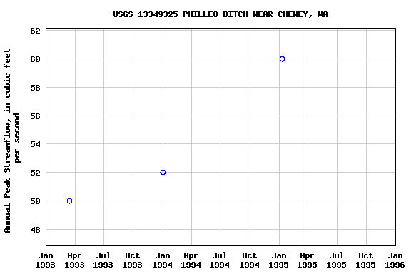 Graph of annual maximum streamflow at USGS 13349325 PHILLEO DITCH NEAR CHENEY, WA
