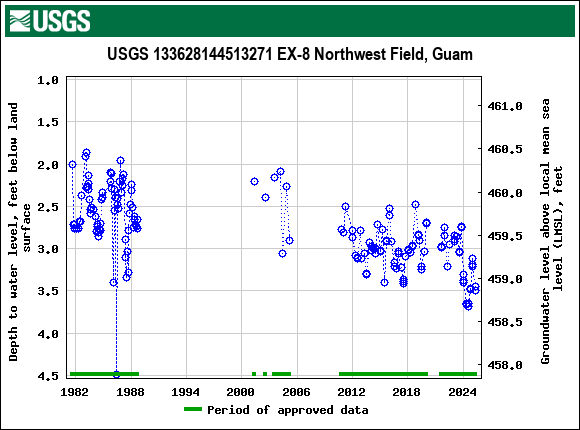 Graph of groundwater level data at USGS 133628144513271 EX-8 Northwest Field, Guam