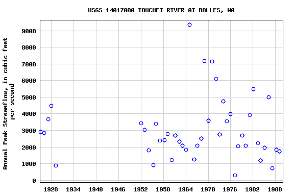 Graph of annual maximum streamflow at USGS 14017000 TOUCHET RIVER AT BOLLES, WA