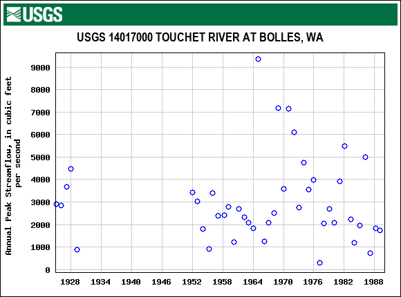 Graph of annual maximum streamflow at USGS 14017000 TOUCHET RIVER AT BOLLES, WA