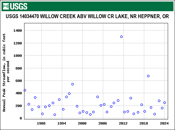 Graph of annual maximum streamflow at USGS 14034470 WILLOW CREEK ABV WILLOW CR LAKE, NR HEPPNER, OR
