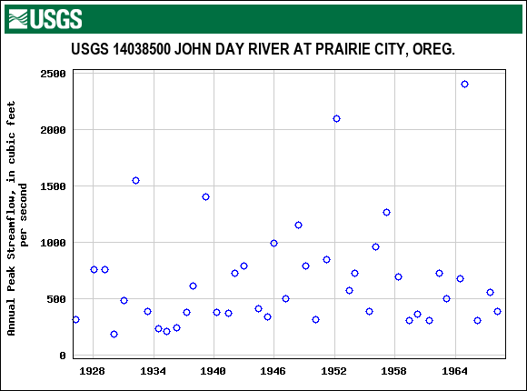 Graph of annual maximum streamflow at USGS 14038500 JOHN DAY RIVER AT PRAIRIE CITY, OREG.