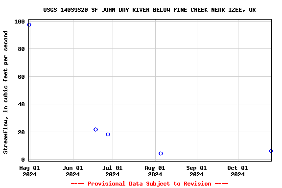 Graph of streamflow measurement data at USGS 14039320 SF JOHN DAY RIVER BELOW PINE CREEK NEAR IZEE, OR