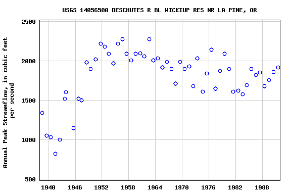 Graph of annual maximum streamflow at USGS 14056500 DESCHUTES R BL WICKIUP RES NR LA PINE, OR