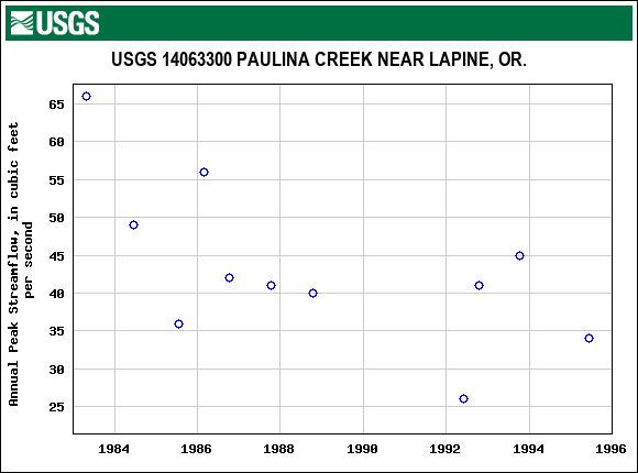 Graph of annual maximum streamflow at USGS 14063300 PAULINA CREEK NEAR LAPINE, OR.