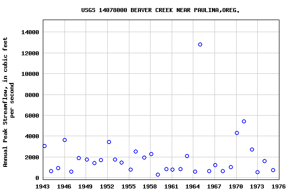Graph of annual maximum streamflow at USGS 14078000 BEAVER CREEK NEAR PAULINA,OREG.