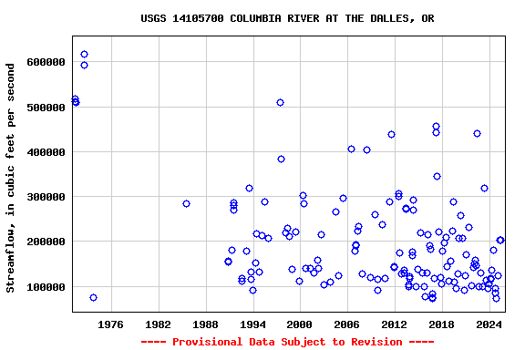 Graph of streamflow measurement data at USGS 14105700 COLUMBIA RIVER AT THE DALLES, OR