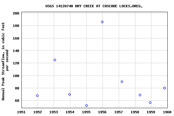 Graph of annual maximum streamflow at USGS 14128740 DRY CREEK AT CASCADE LOCKS,OREG.