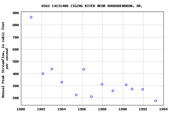 Graph of annual maximum streamflow at USGS 14131400 ZIGZAG RIVER NEAR RHODODENDRON, OR.