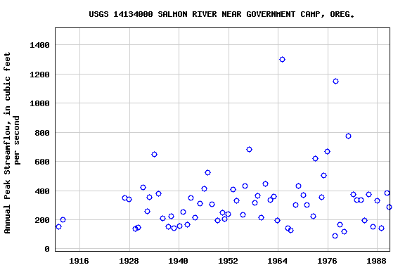 Graph of annual maximum streamflow at USGS 14134000 SALMON RIVER NEAR GOVERNMENT CAMP, OREG.