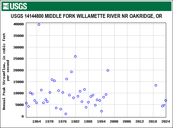 Graph of annual maximum streamflow at USGS 14144800 MIDDLE FORK WILLAMETTE RIVER NR OAKRIDGE, OR