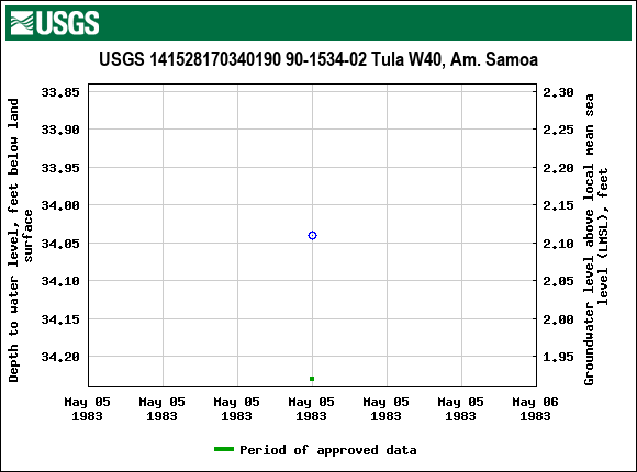 Graph of groundwater level data at USGS 141528170340190 90-1534-02 Tula W40, Am. Samoa