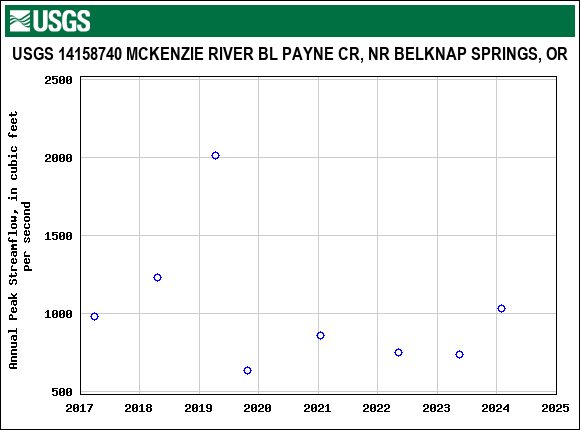 Graph of annual maximum streamflow at USGS 14158740 MCKENZIE RIVER BL PAYNE CR, NR BELKNAP SPRINGS, OR