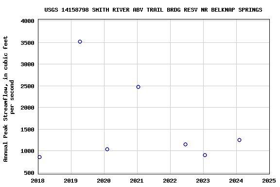 Graph of annual maximum streamflow at USGS 14158798 SMITH RIVER ABV TRAIL BRDG RESV NR BELKNAP SPRINGS