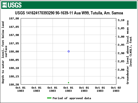 Graph of groundwater level data at USGS 141624170393290 90-1639-11 Aua W99, Tutuila, Am. Samoa