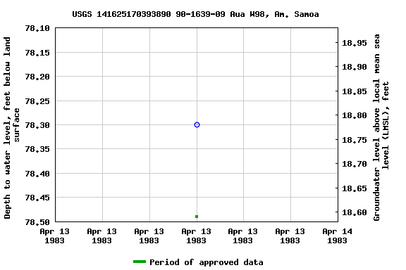 Graph of groundwater level data at USGS 141625170393890 90-1639-09 Aua W98, Am. Samoa