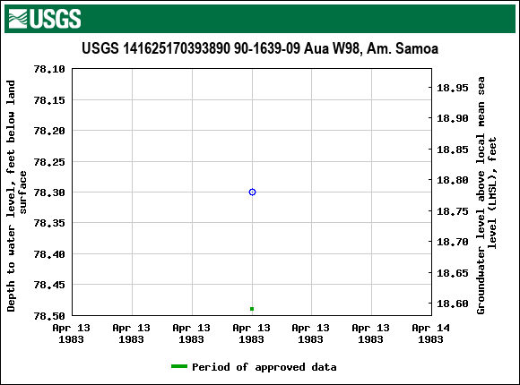 Graph of groundwater level data at USGS 141625170393890 90-1639-09 Aua W98, Am. Samoa