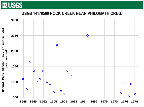 Graph of annual maximum streamflow at USGS 14170500 ROCK CREEK NEAR PHILOMATH,OREG.