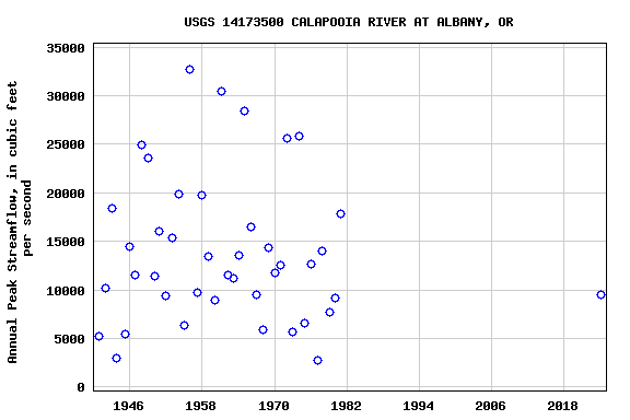 Graph of annual maximum streamflow at USGS 14173500 CALAPOOIA RIVER AT ALBANY, OR