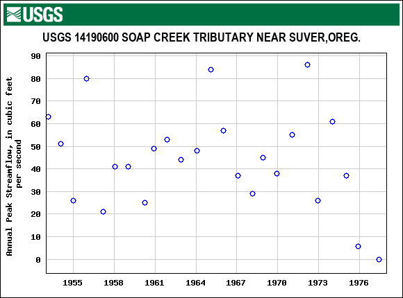 Graph of annual maximum streamflow at USGS 14190600 SOAP CREEK TRIBUTARY NEAR SUVER,OREG.