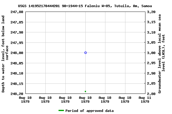 Graph of groundwater level data at USGS 141952170444201 90-1944-15 Faleniu W-85, Tutuila, Am. Samoa