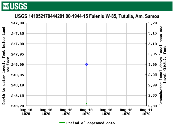 Graph of groundwater level data at USGS 141952170444201 90-1944-15 Faleniu W-85, Tutuila, Am. Samoa