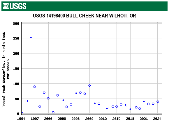 Graph of annual maximum streamflow at USGS 14198400 BULL CREEK NEAR WILHOIT, OR