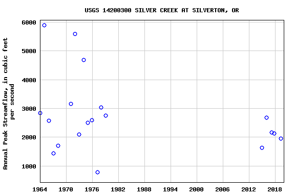Graph of annual maximum streamflow at USGS 14200300 SILVER CREEK AT SILVERTON, OR