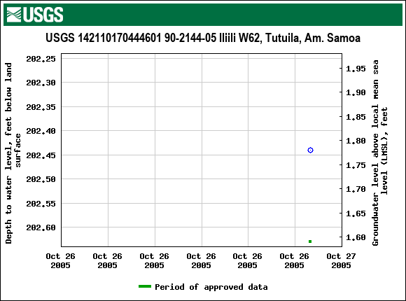 Graph of groundwater level data at USGS 142110170444601 90-2144-05 Iliili W62, Tutuila, Am. Samoa