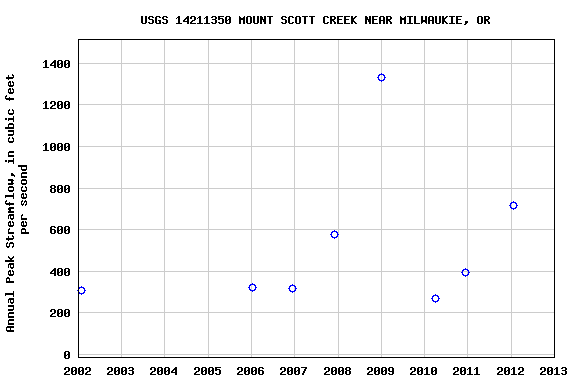 Graph of annual maximum streamflow at USGS 14211350 MOUNT SCOTT CREEK NEAR MILWAUKIE, OR