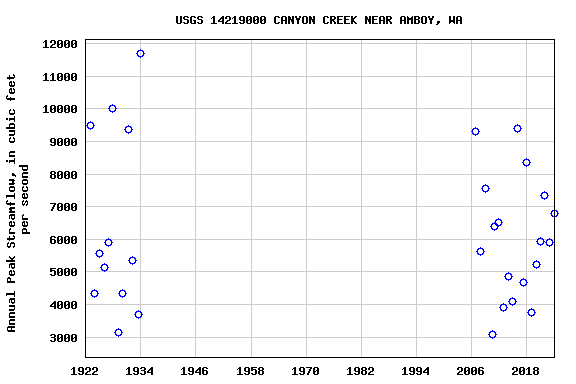 Graph of annual maximum streamflow at USGS 14219000 CANYON CREEK NEAR AMBOY, WA