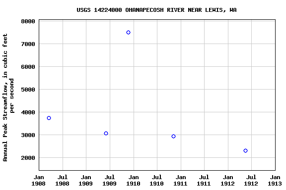 Graph of annual maximum streamflow at USGS 14224000 OHANAPECOSH RIVER NEAR LEWIS, WA