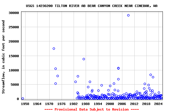 Graph of streamflow measurement data at USGS 14236200 TILTON RIVER AB BEAR CANYON CREEK NEAR CINEBAR, WA