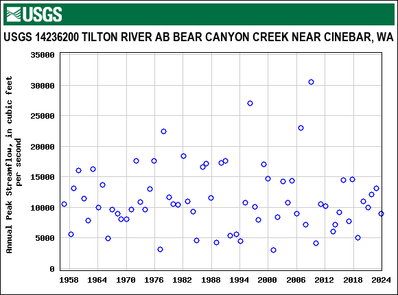 Graph of annual maximum streamflow at USGS 14236200 TILTON RIVER AB BEAR CANYON CREEK NEAR CINEBAR, WA