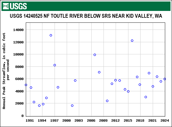 Graph of annual maximum streamflow at USGS 14240525 NF TOUTLE RIVER BELOW SRS NEAR KID VALLEY, WA