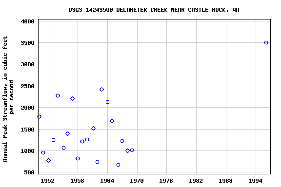 Graph of annual maximum streamflow at USGS 14243500 DELAMETER CREEK NEAR CASTLE ROCK, WA